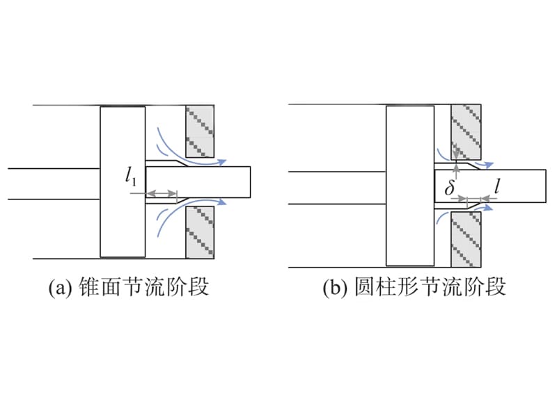 Schematic drawing for cone‑surface and cylindrical throttling buffer stage of hydraulic cylinder