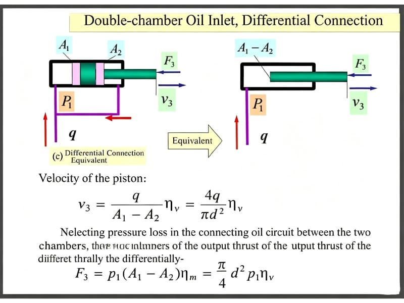 Double‑chamber oil inlet differential connection schematic of hydraulic cylinder with velocity and thrust formula